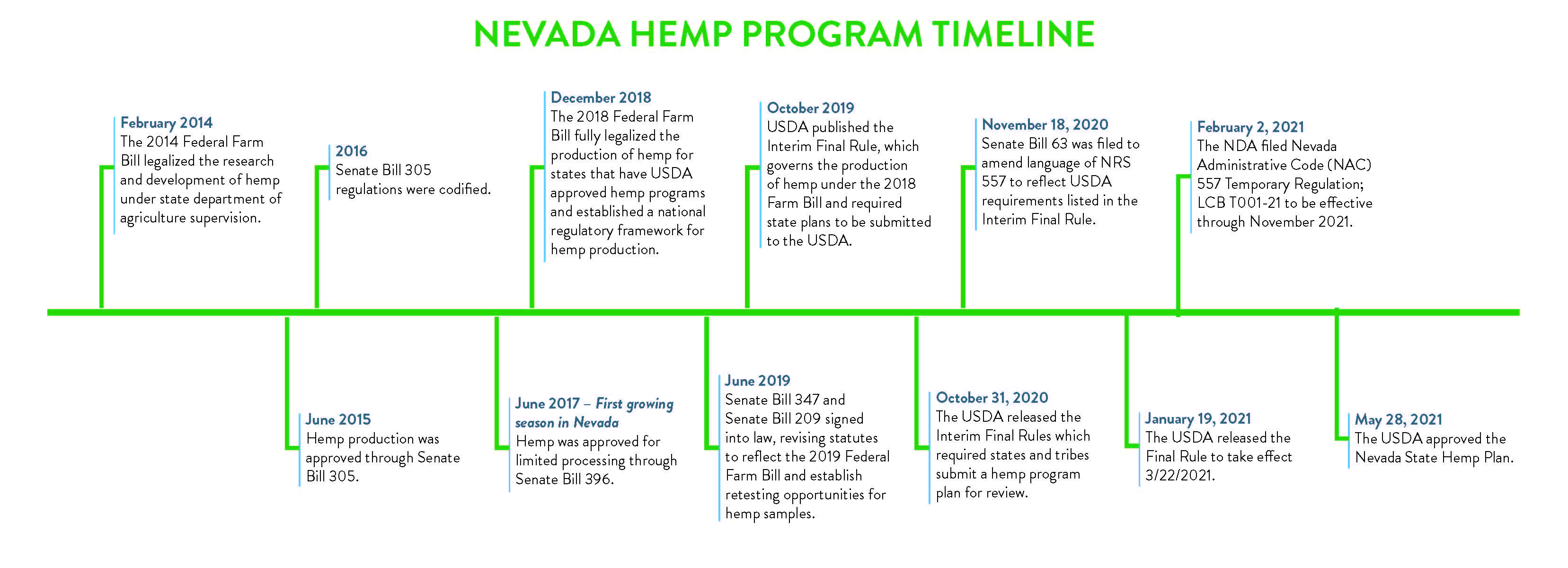 Hemp Regulation Timeline